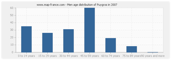 Men age distribution of Puygros in 2007