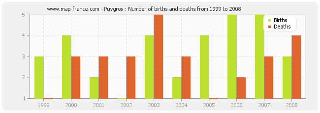 Puygros : Number of births and deaths from 1999 to 2008