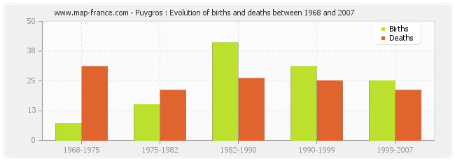 Puygros : Evolution of births and deaths between 1968 and 2007