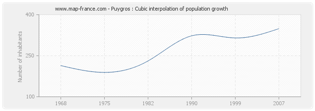 Puygros : Cubic interpolation of population growth