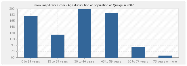 Age distribution of population of Queige in 2007