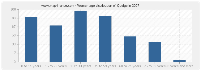 Women age distribution of Queige in 2007