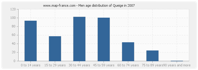 Men age distribution of Queige in 2007