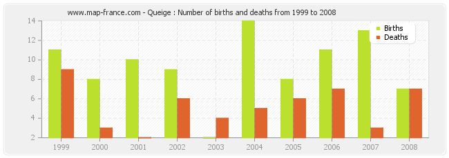 Queige : Number of births and deaths from 1999 to 2008