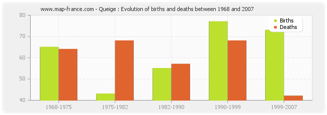 Queige : Evolution of births and deaths between 1968 and 2007