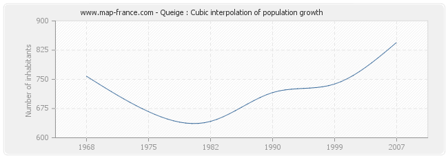Queige : Cubic interpolation of population growth