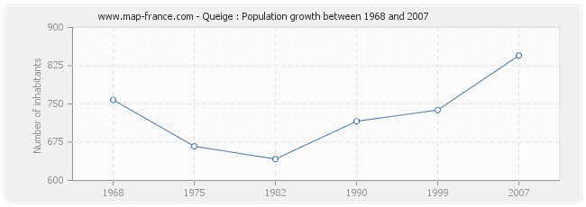 Population Queige