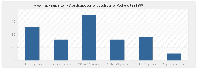 Age distribution of population of Rochefort in 1999