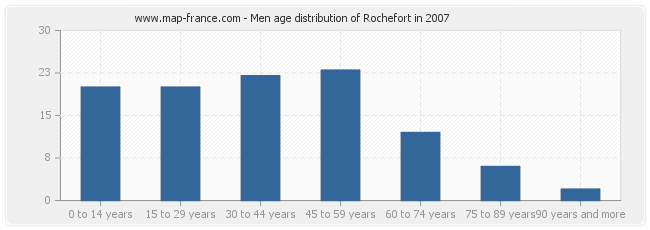 Men age distribution of Rochefort in 2007