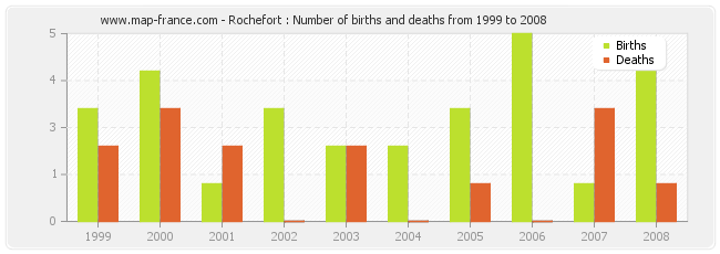 Rochefort : Number of births and deaths from 1999 to 2008