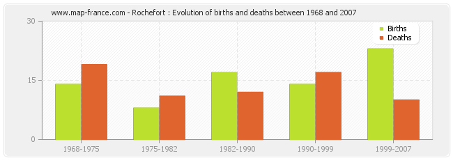 Rochefort : Evolution of births and deaths between 1968 and 2007