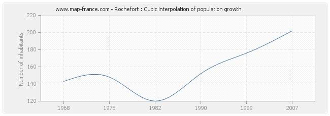 Rochefort : Cubic interpolation of population growth