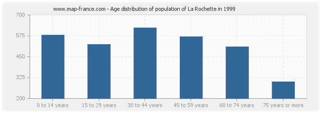 Population La Rochette Statistics Of La Rochette
