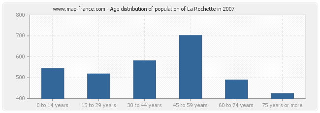Population La Rochette Statistics Of La Rochette