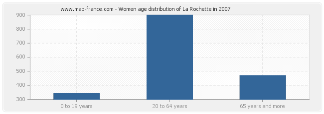 Population La Rochette Statistics Of La Rochette