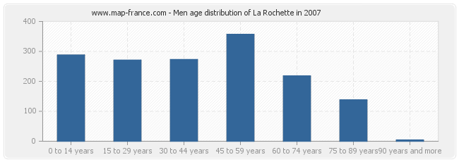 Population La Rochette Statistics Of La Rochette