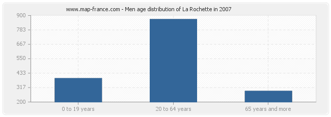 Population La Rochette Statistics Of La Rochette