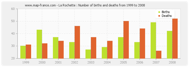 Population La Rochette Statistics Of La Rochette