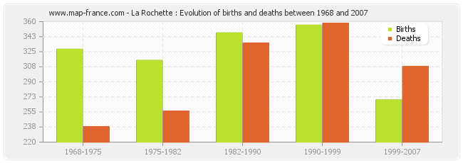 Population La Rochette Statistics Of La Rochette