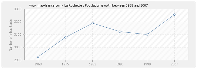 Population La Rochette Statistics Of La Rochette