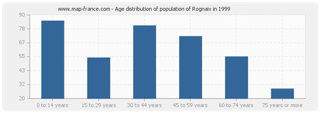 Age distribution of population of Rognaix in 1999