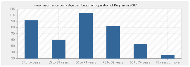 Age distribution of population of Rognaix in 2007