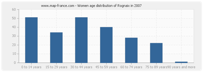 Women age distribution of Rognaix in 2007