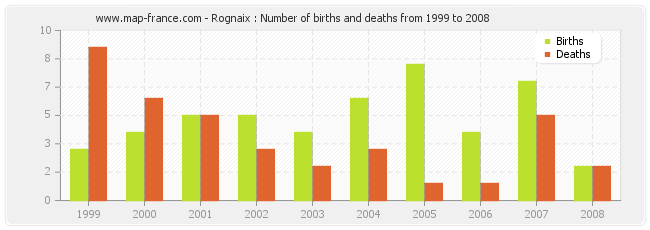 Rognaix : Number of births and deaths from 1999 to 2008