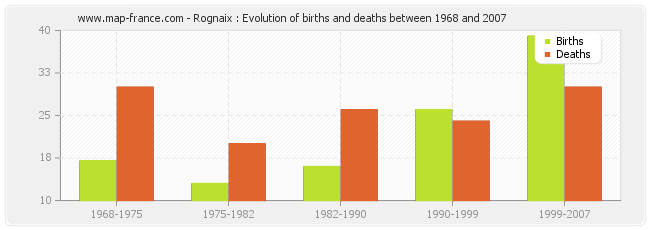 Rognaix : Evolution of births and deaths between 1968 and 2007