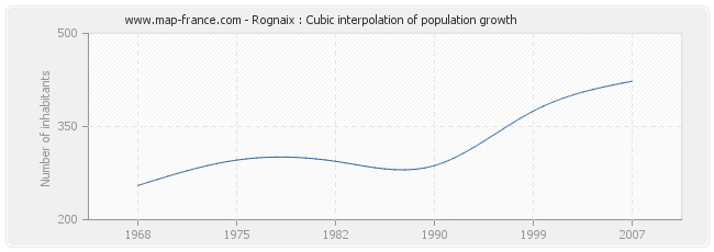 Rognaix : Cubic interpolation of population growth