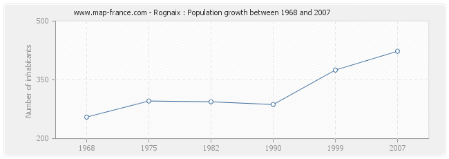 Population Rognaix