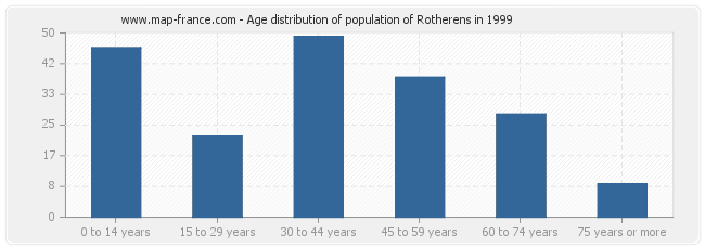 Age distribution of population of Rotherens in 1999