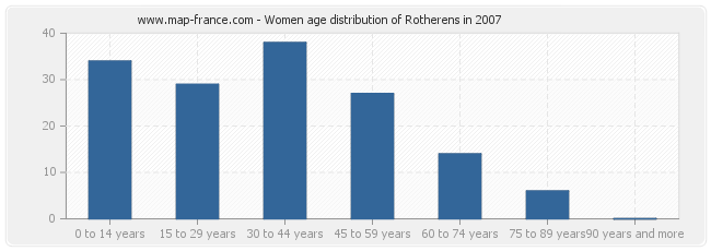 Women age distribution of Rotherens in 2007