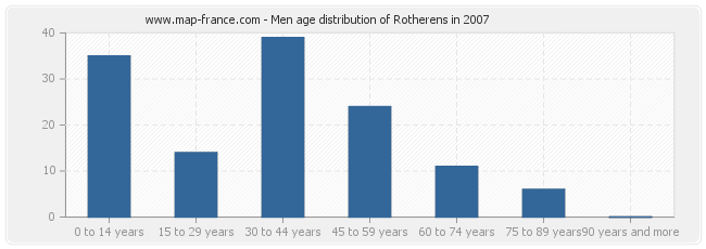 Men age distribution of Rotherens in 2007