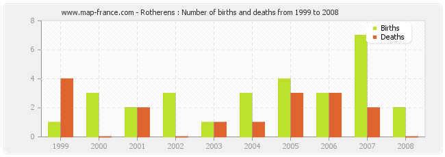 Rotherens : Number of births and deaths from 1999 to 2008