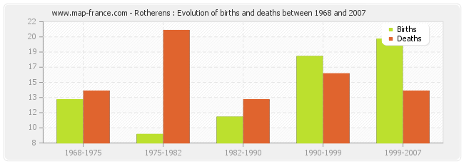 Rotherens : Evolution of births and deaths between 1968 and 2007