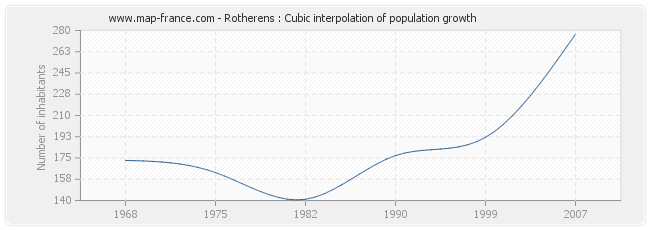 Rotherens : Cubic interpolation of population growth