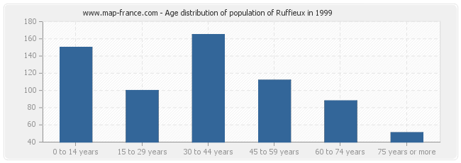 Age distribution of population of Ruffieux in 1999