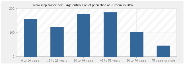 Age distribution of population of Ruffieux in 2007