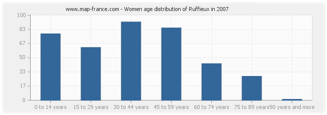 Women age distribution of Ruffieux in 2007