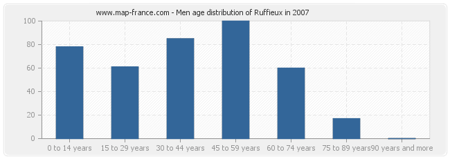Men age distribution of Ruffieux in 2007