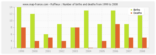 Ruffieux : Number of births and deaths from 1999 to 2008