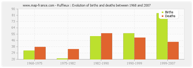 Ruffieux : Evolution of births and deaths between 1968 and 2007