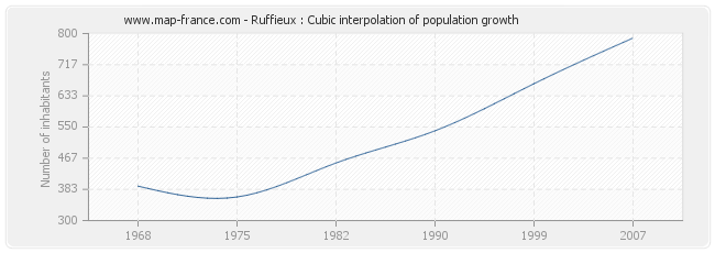Ruffieux : Cubic interpolation of population growth
