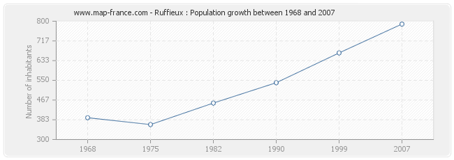 Population Ruffieux