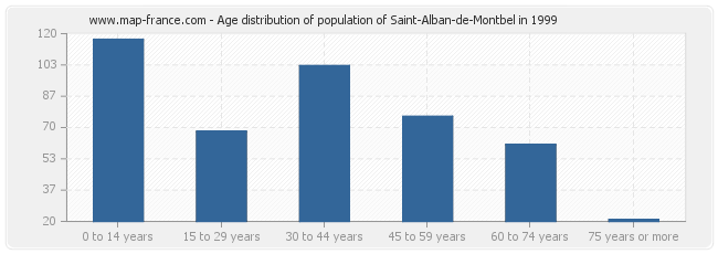 Age distribution of population of Saint-Alban-de-Montbel in 1999