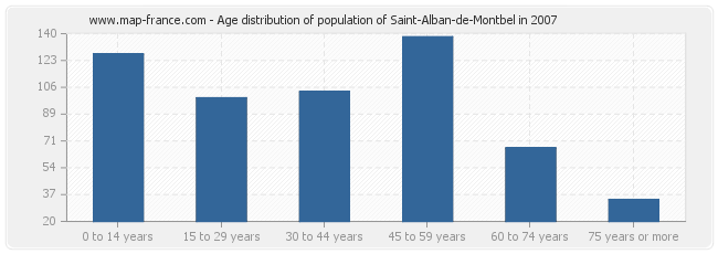 Age distribution of population of Saint-Alban-de-Montbel in 2007