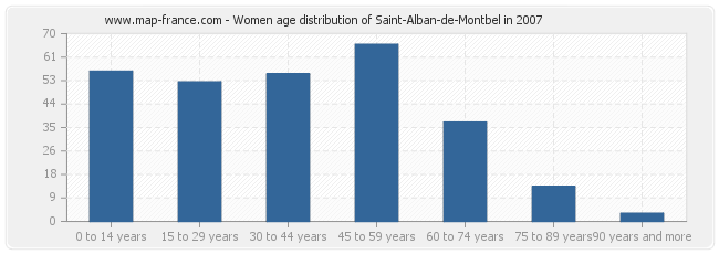 Women age distribution of Saint-Alban-de-Montbel in 2007