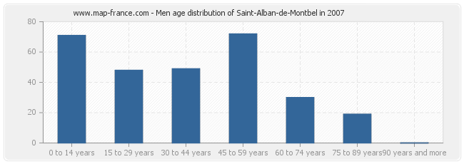 Men age distribution of Saint-Alban-de-Montbel in 2007