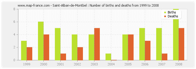 Saint-Alban-de-Montbel : Number of births and deaths from 1999 to 2008